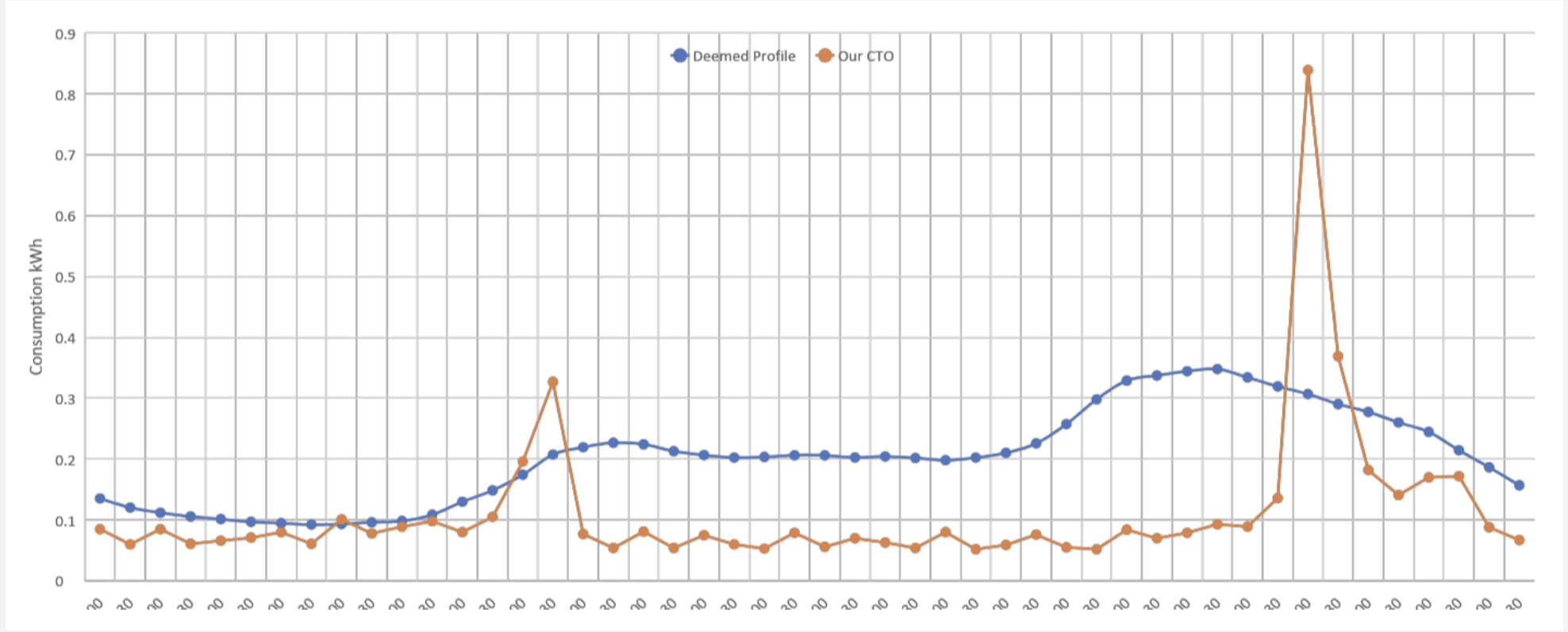 Profiles vs actual usage